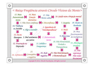 Freqü      atravé Cí                  Mente>
< Baixa Freqüência através Círculo Vicioso da Mente>
  15. Mais          16. Mais             17. Não
Autocentrada         Emoç
                     Emoção                                       Saú          Projeç
                                                              18. Saúde ruim e Projeção mental
                                        Mente calma
    mente          destrutiva
                 Auto-confianç
          5. Não Auto-confiança             Desconfianç
                                         6. Desconfiança               7. Suspeita 19. Ilusão ou
14. Violência                                                                       Desilusão
                                           1. Ignorância de
 ou Suicídio 4. Algo a esconder
    Suicí
                                                                        8. Medo
                                           Interdependência"
                                          "Interdependência"
                                                                                      20. Mau
  13. Ira ou                                                                       funcionamento
                                                                     9. Hipocrisia da inteligência
  Desespero 3. Mal sentimento            2. Autocentrada
                aos outros                     mente
                                                              Honestidade,
                                                      10. Não Honestidade,
     Frustraç
 12. Frustração ou               11. Solidão e                             21. Abordagem
                                                            Verdade e
     Depressão                   Inseguranç
                                 Insegurança                                  irrealista
                                                          Transparência
                                                                                      22. Não
                      25.
                                       24. Ação                Determinaç
                                                       23. Não Determinação          esperanç
                                                                                     esperança:
26. Sofrimento   Conseqü
                 Conseqüênci
                                       negativa            Desmoralizaç
                                                         e Desmoralização            Não visão:
                  a negativa
                                                                                     Pessimismo
                                               Tsuchiyama.
                     Copyright © 2012, Hitoshi Tsuchiyama. All rights reserved.
 