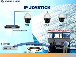 IP JOYSTICK
HDMI CONNECTIVITY
HDMI CABLE
NETWORK SWITCH
PTZ 1 PTZ 2
CENTRAL COMMAND CENTER
IP JOYSTICK
PTZ 3
 