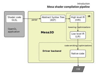 NIR on the Mesa i965 backend (FOSDEM 2016) | PDF