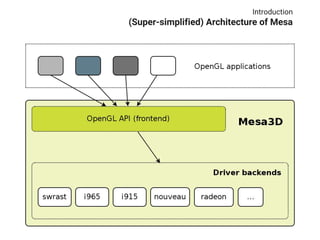 NIR on the Mesa i965 backend (FOSDEM 2016) | PDF
