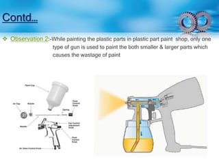 Contd… 
 Observation 2:-While painting the plastic parts in plastic part paint shop, only one 
type of gun is used to paint the both smaller & larger parts which 
causes the wastage of paint 
 