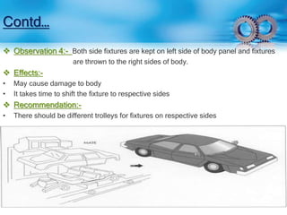 Contd… 
 Observation 4:- Both side fixtures are kept on left side of body panel and fixtures 
are thrown to the right sides of body. 
 Effects:- 
• May cause damage to body 
• It takes time to shift the fixture to respective sides 
 Recommendation:- 
• There should be different trolleys for fixtures on respective sides 
 