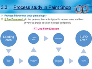 3.3 Process study in Paint Shop 
 Process flow (metal body paint shop):- 
 I) Pre-Treatment:- In this process the car is dipped in various tanks and held 
at various angles to clean the body completely 
Loading 
area 
Spray 
wash 
DI wash 
spray 
Immersion 
wash 
Activation 
Immersion 
phosphate 
ELPO 
Oven 
ELPO 
PT Line Flow Diagram 
 