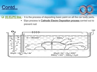 `Contd… 
 (II) ELPO line – It is the process of depositing basic paint on all the car body parts. 
 Elpo process is Cathodic Electro Deposition process carried out to 
prevent rust 
 