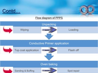 Flow diagram of PPPS 
Unpacking 
Contd… 
Wiping Loading 
Conductive Primer application 
Top coat application Flash off 
Oven baking 
Sanding & Buffing Spot repair 
 