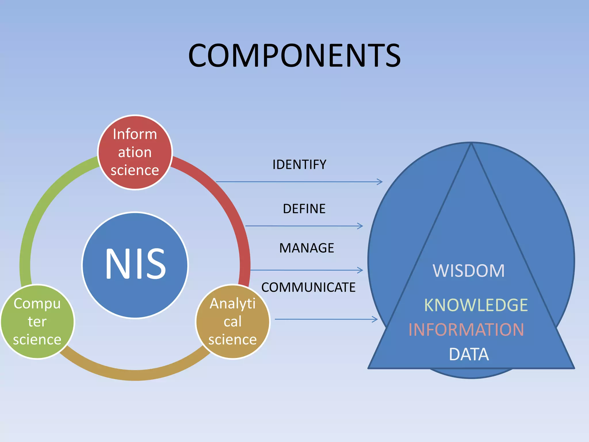 COMPONENTS
NIS
Inform
ation
science
Analyti
cal
science
Compu
ter
science
DATA
INFORMATION
KNOWLEDGE
WISDOM
IDENTIFY
DEFINE
MANAGE
COMMUNICATE
 