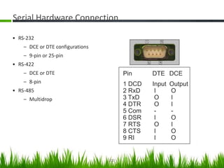Serial Hardware Connection

• RS-232
    – DCE or DTE configurations
    – 9-pin or 25-pin
• RS-422
    – DCE or DTE                        Pin     DTE DCE
    – 8-pin                             1 DCD   Input   Output
• RS-485                                2 RxD    I      O
    – Multidrop                         3 TxD    O      I
                                        4 DTR    O      I
                                        5 Com    -      -
                                        6 DSR    I      O
                                        7 RTS    O      I
                                        8 CTS    I      O
                                        9 RI     I      O


                                  111
 