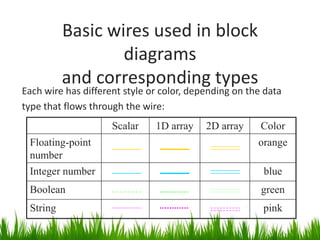 Basic wires used in block
                  diagrams
          and corresponding types
Each wire has different style or color, depending on the data
type that flows through the wire:
                     Scalar    1D array    2D array     Color
 Floating-point                                        orange
 number
 Integer number                                         blue
 Boolean                                                green
 String                                                 pink
 