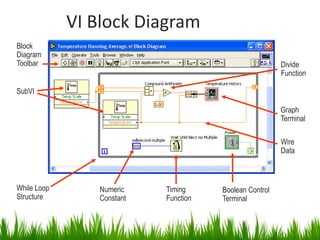 VI Block Diagram
Block
Diagram
Toolbar                                                 Divide
                                                        Function

SubVI

                                                        Graph
                                                        Terminal

                                                        Wire
                                                        Data



While Loop      Numeric    Timing     Boolean Control
Structure       Constant   Function   Terminal
 