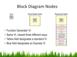Block Diagram Nodes
      Icon             Expandable Node      Expanded Node




•   Function Generator VI
•   Same VI, viewed three different ways
•   Yellow field designates a standard VI
•   Blue field designates an Express VI
 