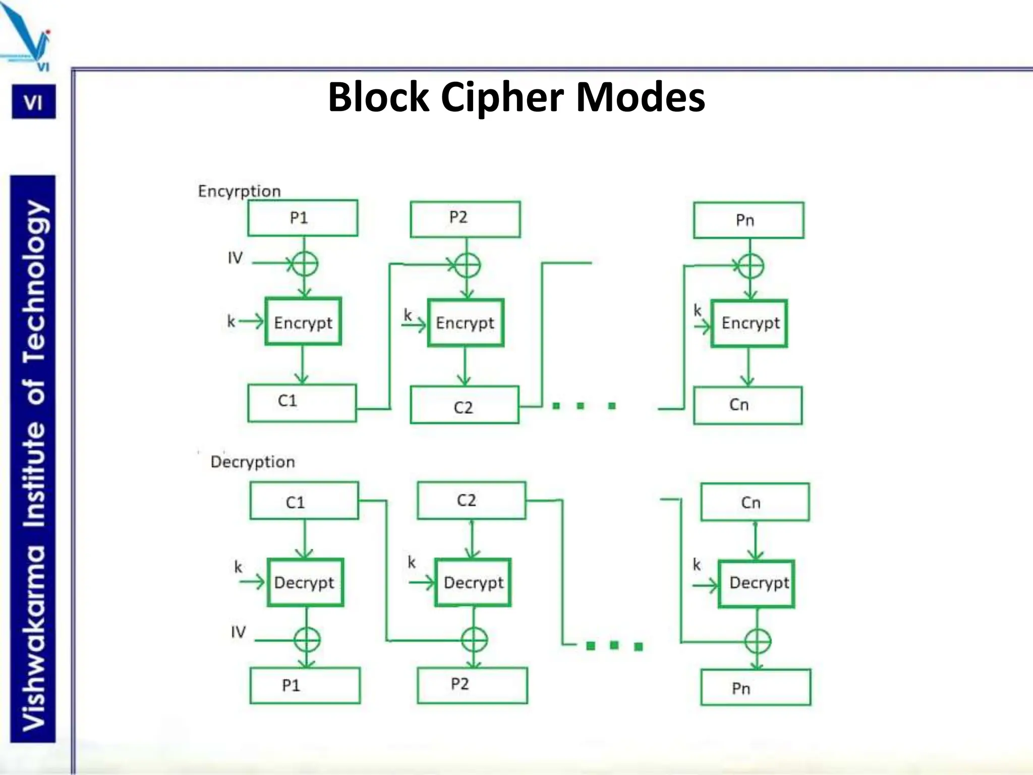 Block Cipher Modes
 