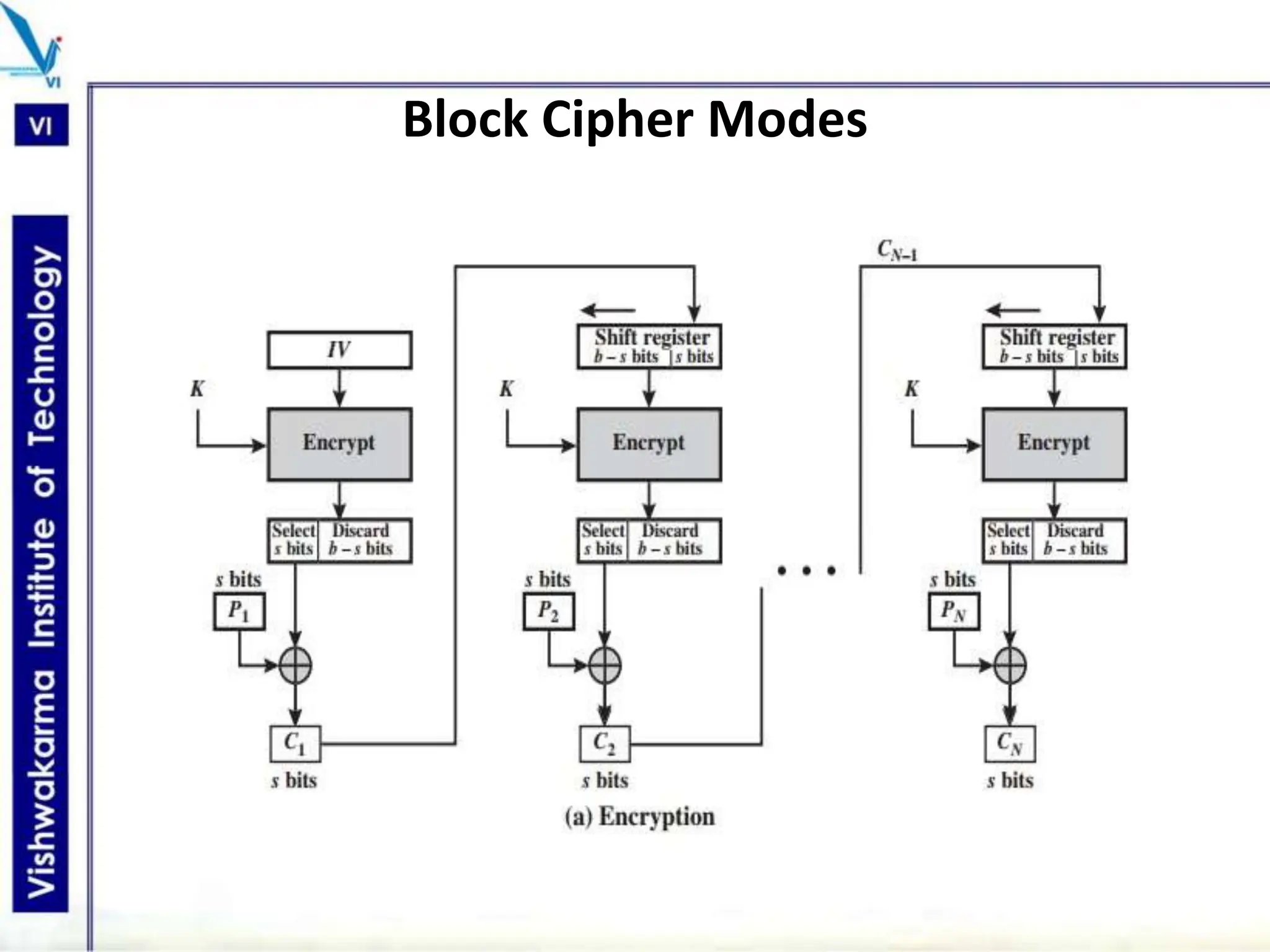 Block Cipher Modes
 