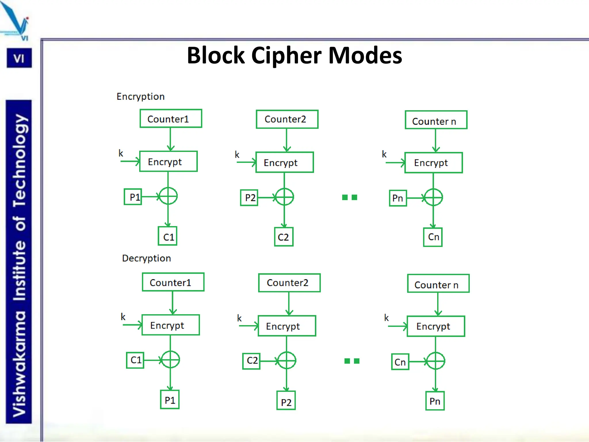 Block Cipher Modes
 