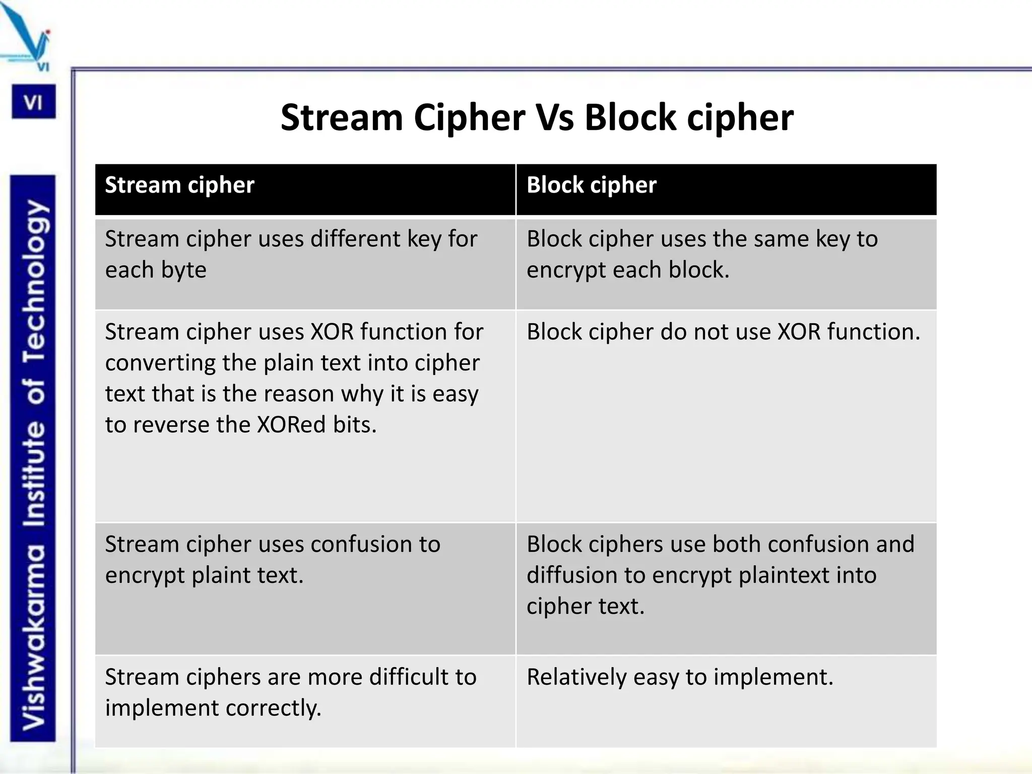Stream Cipher Vs Block cipher
Stream cipher Block cipher
Stream cipher uses different key for
each byte
Block cipher uses the same key to
encrypt each block.
Stream cipher uses XOR function for
converting the plain text into cipher
text that is the reason why it is easy
to reverse the XORed bits.
Block cipher do not use XOR function.
Stream cipher uses confusion to
encrypt plaint text.
Block ciphers use both confusion and
diffusion to encrypt plaintext into
cipher text.
Stream ciphers are more difficult to
implement correctly.
Relatively easy to implement.
 