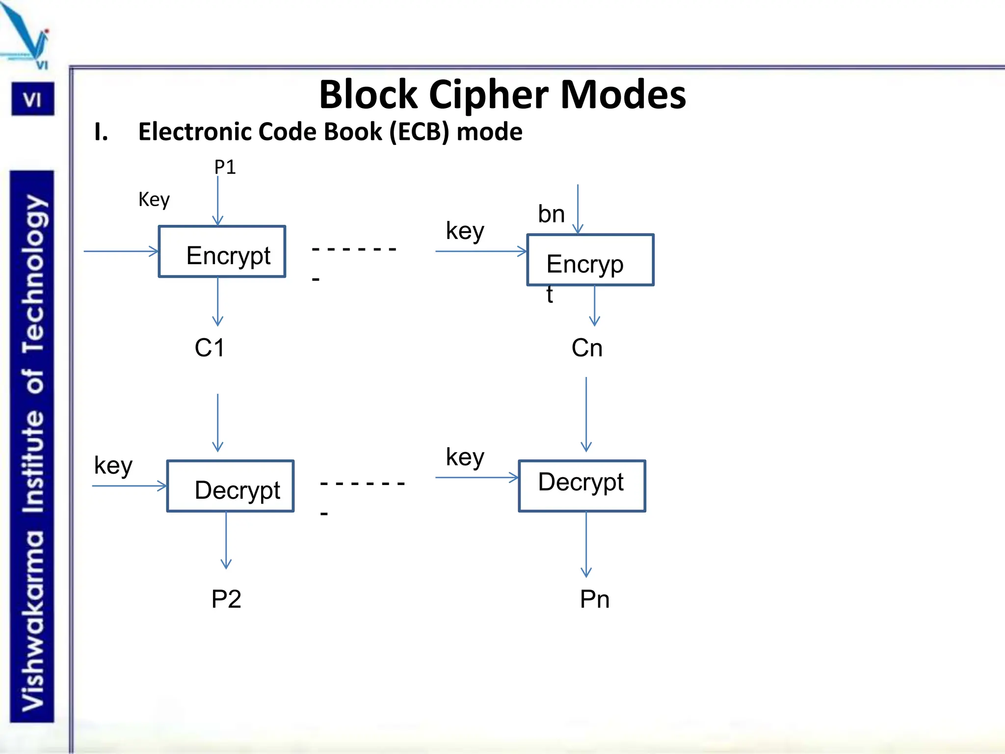 Block Cipher Modes
I. Electronic Code Book (ECB) mode
P1
Key
E
Encrypt
C1
- - - - - -
-
key
Encryp
t
bn
Cn
Decrypt
key
- - - - - -
-
key
Decrypt
P2 Pn
 