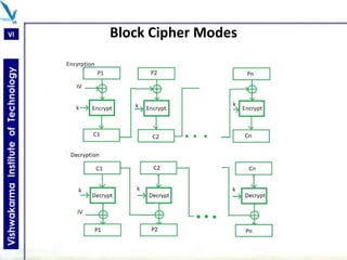 NIS block cipher modes network and information security | PPT