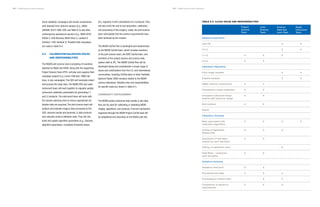 NISAR Science Users’ Handbook NISAR Science Users’ Handbook
Some validation campaigns will involve comparisons
with datasets from airborne sensors (e.g., NASA
UAVSAR, DLR F-SAR, LVIS; see Table 8-3) and other
contemporary spaceborne sensors (e.g., NASA GEDI,
ICESat-2, ESA Biomass, World View-3, Landsat 8,
Sentinel-1 A/B, Sentinel 2). Possible field campaigns
are noted in Table 8-4.
8.3 CALIBRATION/VALIDATION ROLES
AND RESPONSIBILITIES
The NISAR joint science team (consisting of scientists
selected by NASA and ISRO), along with the supporting
Project Science Team (PST), will plan and organize field
campaign support (e.g. corner reflectors, GNSS sta-
tions, in situ campaigns). The SDS will nominally collect
and process the radar data. The NISAR SDS and radar
instrument team will work together to regularly update
instrument calibration parameters for generating L1
and L2 products. The instrument team will work with
the mission planning team to ensure appropriate cal-
ibration data are acquired. The joint science team will
analyze and evaluate imagery data processed by the
SDS, interpret results and generate L3 data products
over selected science validation sites. They will cali-
brate and update algorithm parameters (e.g., biomass
algorithm parameters, inundation threshold values,
etc.) regularly in their calculations of L3 products. They
will also verify the end to end acquisition, calibration,
and processing of the imagery. Lastly, the joint science
team will validate that the science requirements have
been achieved by the mission.
The NISAR Cal/Val Plan is developed and implemented
by the NISAR Cal/Val team, which includes members
of the joint science team, the ISRO Cal/Val team, and
members of the project science and science data
system staff at JPL. The NISAR Cal/Val Plan will be
developed taking into consideration a broad range of
inputs and contributions from the U.S. and international
communities, including Cal/Val plans of other Synthetic
Aperture Radar (SAR) missions related to the NISAR
science disciplines. Detailed roles and responsibilities
for specific tasks are shown in Table 8-5.
COMMUNITY INVOLVEMENT
The NISAR project welcomes high-quality in situ data
that can be used for calibrating or validating NISAR
images, algorithms, and products. A formal mechanism
organized through the NISAR Project Cal/Val lead will
be established and described on the NISAR web site.
TABLE 8-5. Cal/Val ROLES AND RESPONSIBILITIES
Validation Algorithms
L0a-L0b
L0-L1
L1-L2
L2-L3
Calibration Algorithms
Point target analysis
Doppler analysis
GNSS network comparisons
Tropospheric phase calibration
Ionosphere (absolute delay/
relative split spectrum delay)
Soil moisture
Others
Calibration Activities
Work associated with
calibration algorithms
Coding of algorithms
(Phase C/D)
Acquisition of test data -
scoped by each discipline
Testing of calibration tools
Field Work - scoped by
each discipline
Validation Activities
Validation field work
Processing test data
Processing of mission data
Comparison of results to
requirements
X
X
X
X
X
X
X
X
X
X
X
X
X
X
X
X
X
X
X
X
X
X
X
X
X
X
X
X
X
X
X
X
X
X
X
X
X
X
X
X
X
X
X
Project
Science
Team
Joint
Science
Team
Science
Data Sys-
tems Team
Radar
Instrument
Team
122 123
 