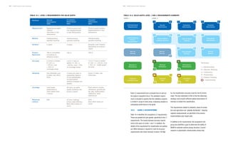 NISAR Science Users’ Handbook NISAR Science Users’ Handbook
Earth L2 requirements but is included here to call out
the explicit cryosphere focus. The validation require-
ment is included to specify that the validation program
is limited in scope to fixed areas, employing analysis to
extrapolate performance to the globe.
16.3 LEVEL 2 ECOSYSTEMS
Table 16-4 identifies the ecosystems L2 requirements.
These are parallel but give greater specificity to the L1
requirements. The woody biomass accuracy require-
ment is the same at Levels 1 and 2. In addition, the
details of the requirement for classification are spelled
out. While biomass is required to meet its accuracy
requirements only where biomass is below 100 Mg/
TABLE 16-2. SOLID EARTH LEVEL 1 AND 2 REQUIREMENTS SUMMARY
LEVEL 1 LEVEL 2
2-D Solid Earth
Displacement
2-D Ice Sheet &
Glacier
Displacement
Sea Ice
Velocity
Time-Variable
Velocity
Vertical
Motion
Biomass &
Disturbance
Disturbance
Classification
Cropland,
Inundation Area
Cropland
Area
Inundation
Area
Technique
I = Interferometry
S = Speckle Tracking
C = Coherence
P = Polarimetry
F = Feature Tracking
= Experimental
Secular
Deformation
Coseismic
Deformation
Transient
Deformation
Slow Ice Sheet
& Glacier Velocity
Fast Ice Sheet
Velocity
Permafrost
Deformation
Sea Ice
Velocity
Biomass
Estimation
I I I
I
I
C
I
I
I
I
C
F
S S
S S S
S
P
C
P
P
P
ha, the classification accuracy must be met for all bio-
mass. The key implication of this is that the observing
strategy must include sufficient global observations of
biomass to enable this classification.
The requirements related to wetlands, areas of inunda-
tion and agriculture are “globally distributed”, implying
regional measurements, as specified in the science
implementation plan target suite.
In addition to the requirements, the ecosystems sub-
group has identified a goal to determine the ability of
NISAR to estimate vertical canopy structure. Current
research in polarimetric interferometry shows that
TABLE 16-1. LEVEL 2 REQUIREMENTS FOR SOLID EARTH
Transient
Deformation
(663)
Measurement
Method
Duration
Product
Resolution
Accuracy
Sampling
Coverage
Response
Latency
Spatially averaged
relative
velocities in two
dimensions
Interferometry,
speckle tracking
3 years
100 m; smoothed
according to
distance scale L
2 mm/yr or better,
0.1 km < L
< 50 km, over
> 70% of
coverage areas
One estimate over
3 years, two direc-
tions
Land areas
predicated to
move faster than
1 mm/yr
N/A
Point-to-point rela-
tive displacements
in two dimensions
Interferometry,
speckle tracking
3 years
100 m
4 (1+L1/2
) mm or
better, 0.1 km < L
< 50 km, over > 70%
of coverage areas
4 times per year to
guarantee capture
of any earthquake
on land before
surface changes too
greatly
All land, as earth-
quake locations are
known a priori
24-hour tasking,
5-hour data delivery.
Best effort basis on
event
Point-to-point relative
displacements in two
dimensions
Interferometry,
speckle tracking
Episodic over mission,
depending on science
target
100 m
3 (1+L1/2
) mm or better,
0.1 km < L < 50 km, over
> 70% of ~ 2,000 target-
ed sites
Every 12 days, two
directions
Post-seismic events,
volcanoes, ground-wa-
ter, gas, hydrocarbon
reservoirs, land-
slide-prone
24/5
Best effort basis on
event
Co-seismic
Deformation
(660)
Secular 		
Deformation
(658)
Attribute
162 163
 