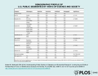 DEMOGRAPHIC PROFILE OF
U.S. PUBLIC SEGMENTED BY VIEWS OF SCIENCE AND SOCIETY

Nisbet M, Markowitz EM (2014) Understanding Public Opinion in Debates over Biomedical Research: Looking beyond Political
Partisanship to Focus on Beliefs about Science and Society. PLoS ONE 9(2): e88473. doi:10.1371/journal.pone.0088473
http://www.plosone.org/article/info:doi/10.1371/journal.pone.0088473

 
