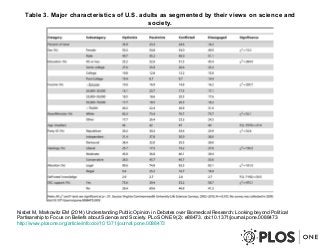 Table 3. Major characteristics of U.S. adults as segmented by their views on science and
society.

Nisbet M, Markowitz EM (2014) Understanding Public Opinion in Debates over Biomedical Research: Looking beyond Political
Partisanship to Focus on Beliefs about Science and Society. PLoS ONE 9(2): e88473. doi:10.1371/journal.pone.0088473
http://www.plosone.org/article/info:doi/10.1371/journal.pone.0088473

 