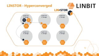 12
LINSTOR - Hyperconverged
 