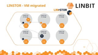 13
LINSTOR - VM migrated
 
