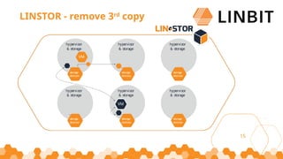 15
LINSTOR - remove 3rd
copy
 