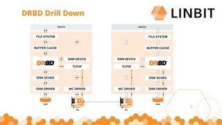 5
DRBD Drill Down
 