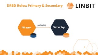 6
DRBD Roles: Primary & Secondary
 