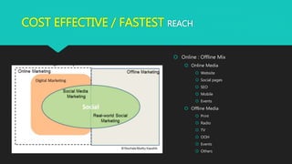 COST EFFECTIVE / FASTEST REACH
 Online : Offline Mix
 Online Media
 Website
 Social pages
 SEO
 Mobile
 Events
 Offline Media
 Print
 Radio
 TV
 OOH
 Events
 Others
 