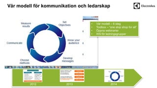 Vår modell för kommunikation och ledarskap 
• Vår modell – 6 steg 
• Toolbox – “one stop shop for all” 
• Öppna webinarier 
• WS för ledningsgrupper 
2012 2013 2014 
 