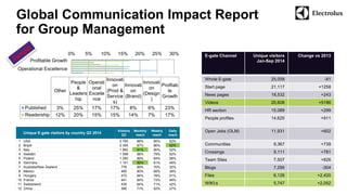 Global Communication Impact Report 
for Group Management 
0% 5% 10% 15% 20% 25% 30% 
Profitable Growth 
Operational Excellence 
Profitab 
le 
Growth 
Innovati 
on 
(Design 
) 
Innovati 
on 
(Brand) 
Innovati 
on 
(Prod & 
Service 
s) 
Operati 
onal 
Excelle 
nce 
People 
& 
Leaders 
hip 
Other 
Published 3% 25% 17% 17% 8% 6% 23% 
Readership 12% 20% 15% 15% 14% 7% 17% 
E-gate Channel Unique visitors 
Jan-Sep 2014 
Change vs 2013 
Whole E-gate 25,058 -81 
Start page 21,117 +1258 
News pages 18,532 +243 
Videos 20,606 +5186 
HR section 15,089 +299 
People profiles 14,620 +911 
Open Jobs (OLM) 11,931 +602 
Communities 9,367 +739 
Crossings 9,111 +781 
Team Sites 7,507 +826 
Blogs 7,295 -304 
Files 6,126 +2,420 
WIKI:s 5,747 +2,052 
Unique E-gate visitors by country Q3 2014 
Visitors 
Q3 
Monthly 
reach 
Weekly 
reach 
Daily 
reach 
1 USA 2 790 88% 85% 52% 
2 Brazil 2 305 87% 86% 62% 
3 Italy 1 962 91% 80% 52% 
4 Sweden 1 598 88% 79% 52% 
5 Poland 1 280 89% 84% 58% 
6 Germany 1 101 92% 81% 49% 
7 Australia/New Zealand 776 89% 70% 32% 
8 Mexico 485 80% 69% 39% 
9 Hungary 472 84% 78% 51% 
10 France 441 84% 73% 46% 
11 Switzerland 439 84% 71% 42% 
12 China 390 71% 52% 27% 
 