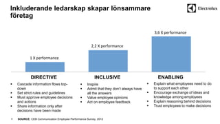 Inkluderande ledarskap skapar lönsammare 
företag 
DIRECTIVE INCLUSIVE ENABLING 
 Cascade information flows top-down 
 Set strict rules and guidelines 
 Must approve employee decisions 
and actions 
 Share information only after 
decisions have been made 
 Inspire 
 Admit that they don’t always have 
all the answers 
 Value employee opinions 
 Act on employee feedback 
8 SOURCE: CEB Communication Employee Performance Survey, 2012 
 Explain what employees need to do 
to support each other 
 Encourage exchange of ideas and 
knowledge among employees 
 Explain reasoning behind decisions 
 Trust employees to make decisions 
1 X performance 
2,2 X performance 
3,6 X performance 
 