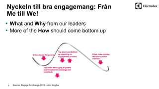 Nyckeln till bra engagemang: Från 
Me till We! 
• What and Why from our leaders 
• More of the How should come bottom up 
Source: 9 Engage for change 2012, John Smythe 
 