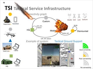 In Short
Presentation title yyyy-mm-dd
TSI Tactical Service Infrastructure
10
Handheld
Laptop
HQ
Custom
Mobile
WLAN, UHF
Dismounted
VHF
VHF, SatCom
UHF, VHF, SatCom
WLAN, UHF,
VHF
WLANUHF, VHF,
SatCom
HQ
Laptop
Connectivity graph
Example of system: Tactical Ground Support
SatComVHF UHFWLAN
Good connectivity
Poor connectivity
No connectivity
 