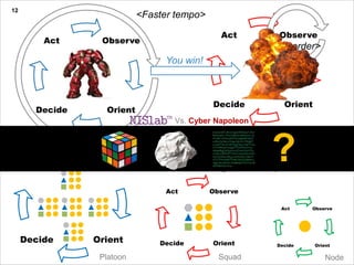 Decision Loop12
Observe
OrientDecide
Act
Observe
OrientDecide
Act
<Faster tempo>
<Disorder>
You win!
The game is get inside the adversary’s decision loop first.
Remember Tiger, these loops scale…Observe
OrientDecide
Act
Platoon
Observe
OrientDecide
Act
Squad
Observe
OrientDecide
Act
Node
?
Vs. Cyber Napoleon
 