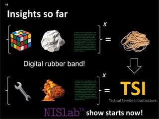 Agenda
Presentation title yyyy-mm-dd
Three things:
14
Digital rubber band!
Insights so far
=
= TSITactical Service Infrastructure
show starts now!
x
x
 