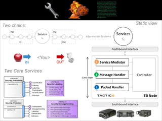 In Short
Presentation title yyyy-mm-dd
TSI Tactical Service Infrastructure
15
Two chains: Static view
Two Core Services
Controller
Service Mediator
Message Handler
Packet Handler
TSI Node
Southbound Interface
Northbound Interface
1
2
3
Information Systems
Cross-layer
Services
Sn
IN OUT
<You>
 