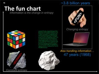 Agenda
Presentation title yyyy-mm-dd
Three things:
The fun chart
zUkWcE7uWxvXgkH5ZhGpJ/Ehr
8CDohpY/AVy1QkCDuA0eszi/Lzh
Yf1BK+23OasWSTHjaMhGNAOf
wdDoYy0ewxOngwIgcAbYWigkZ
w/qvP7n6i1EiAKYpqDKg+VDKTCVy
nToO80qdYeskgd7ZHv2lbKDYe+
A8ap9hgDE4jXorrtZbeHl2zCfCn
zt+kczOE2NlT31XV/numPnm+OtK
N2X2tZlbw9kjcxvmNAZVUGw7l
X7z7FmHA8O3fMLfGcQNGhwrL
r8gHAro5O3o/XnBmbOtn1t7ort8
A0OMOULnUyv
16
Constant entropy
Changing entropy
Also handling information…
Information is the change in entropy
47 years (1968)
~3.8 billion years
 