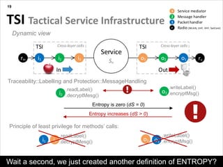 In Short
Presentation title yyyy-mm-dd
19
Dynamic view
Service
Sn
i3i2i1 o1o2o3
In Out
TSI TSICross-layer calls
rorin
Cross-layer calls
1 Packet handler
2 Message handler
3 Service mediator
r Radio {WLAN, UHF, VHF, SatCom}
TSI Tactical Service Infrastructure
i1
i2
i3 o3
o2
o1
Traceability::Labelling and Protection::MessageHandling
.readLabel()
.decryptMesg()
.writeLabel()
.encryptMsg()
Principle of least privilege for methods’ calls:
Entropy is zero (dS = 0)
Entropy increases (dS > 0)
Wait a second, we just created another definition of ENTROPY?
.readLabel()
.decryptMesg()
.writeLabel()
.encryptMsg()
 