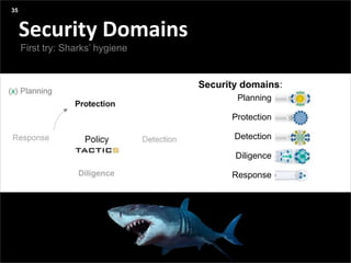 In Short
Security Domains
Security domains:
Planning
Protection
Detection
Diligence
Response
First try: Sharks’ hygiene
35
 