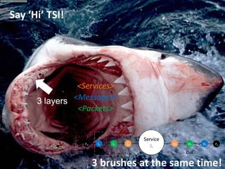 Security Handling
3 Missions
Presentation title
36
yyyy-mm-dd
Say ‘Hi’ TSI!
3 layers
<Packets>
<Messages>
<Services>
3 brushes at the same time!
Service
Sn
i3i2i1 o1o2o3
In Out
TSI TSICross-layer calls
rorin
Cross-layer calls
 