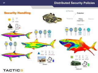 Security Handling
Distributed Security Policies37
Node A
<Dismounted>
UHF WLAN
Node C
<Mobile>
VHFUHFWLAN SatCom
HQ Node D
<Deployed>
SatComVHF UHFWLAN
 