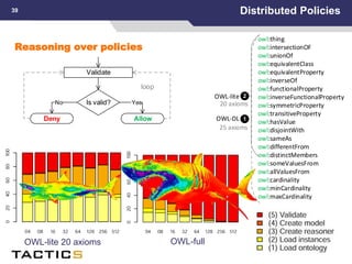 Reasoning over policies
Distributed Policies39
owl:thing
owl:intersectionOF
owl:unionOf
owl:equivalentClass
owl:thing
owl:intersectionOF
owl:unionOf
owl:equivalentClass
owl:equivalentProperty
owl:inverseOf
owl:functionalProperty
owl:inverseFunctionalProperty
owl:symmetricProperty
owl:transitiveProperty
owl:hasValue
owl:disjointWith
owl:sameAs
owl:differentFrom
owl:distinctMembers
owl:someValuesFrom
owl:allValuesFrom
owl:cardinality
owl:minCardinality
owl:maxCardinality
OWL-lite
20 axioms
2
OWL-DL
25 axioms
1AllowDeny
Validate
Is valid? YesNo
loop
OWL-fullOWL-lite 20 axioms
 