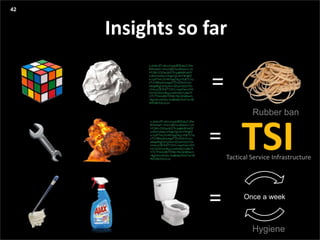 In Short
Presentation title yyyy-mm-dd
Insights so far
42
=
TSI=
= Once a week
Tactical Service Infrastructure
Rubber ban
Hygiene
 