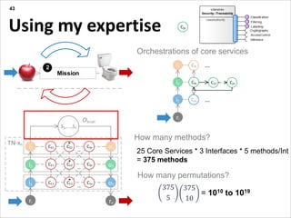 In Short
Presentation title yyyy-mm-dd
Using my expertise
43
Mission Debrief
2 3
ri
i3
i2
i1 o1
o2
o3
ro
C11 C12 C1x
...
C21 C22 C2x
...
C31 C32 C3x
...
*
*
*
TN-xn
S1,...,Sn
Olocal
How many methods?
25 Core Services * 3 Interfaces * 5 methods/Int
= 375 methods
How many permutations?
375
5
375
10
= 1010 to 1019
C1x
C2y
C3z ...
...
C22 C2n...
ri
i3
i2
i1
C2y
Orchestrations of core services
 
