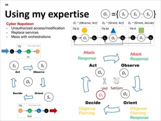 In Short
Presentation title yyyy-mm-dd
Using my expertise
44
Observe
OrientDecide
Act
Observe
OrientDecide
Act
S1 S2
Sn
i3i2i1
In
TSI Cross-layer calls
rin
o1o2o3
Out
TSI
ro
Cross-layer calls
O1
O2
O1On
O3
={ }S1 S2 Sn
...
O1
VHF SatCom
i1 o2
TN-D
O1 O2o1 i2
TN-M
onOnin
TN-H
...
O1 ~ {Observe, Act} O2 ~ {Orient, Act} On ~ {Orient, Decide}
O3
Attack
Diligence
Response
Planning
Attack
Diligence
Planning
Response Response
Cyber Napoleon
- Unauthorized access/modification
- Replace services
- Mess with orchestrations
 