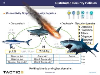  Connectivity Graph and Security domains
Distributed Security Policies
Presentation title
45
yyyy-mm-dd
UHF, VHF,
SatCom
Observe, Act Orient, Act Decide
1 Detection
2 Protection
3 Attack
4 Diligence
5 Response
6 Planning
Ni-1 Ni Ni+1
Security domains
{1,2,3} {1,2,3,4,5} {1,2,3,4,5,6}
UHF,
WLAN UHF, VHF,
WLAN
SatCom
UHF, WLAN
Observe, Act Orient, Decide, Act -
Observe, Orient, Act Orient, Decide, Act -
L1,n
L2,n
L3,n
<Dismounted> <Mobile> <Deployed>
Knitting kinetic and cyber domains
 