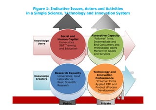 Figure 1: Indicative Issues, Actors and Activities
in a Simple Science, Technology and Innovation System




                   Social and         Absorptive Capacity
                 Human Capital         ‘Follower’ firms;
    Knowledge                          Intermediate and
      Users
                  Universities
                  S&T Training         End Consumers and
                  and Education        Professional Users
                                       Market for Goods
                                       and Services




                Research Capacity      Technology and
    Knowledge    Universities; Govt       Innovation
     Creators    Laboratories           Performance
                 Basic Scientific        ‘Creative’ Firms
                 Research               Applied RTD and
                                        Product /Process
                                           Development




                     Public                 Private
                     Sector                 Sector
 