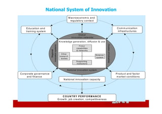 National System of Innovation
                                                                           M a c ro e c o n o m ic a n d
                                                                            re g u la to ry c o n te x t


      E d u c a tio n a n d                                                                                                                             C o m m u n ic a tio n
      tra in in g s y s te m                                                                                                                            in fra s tru ctu re s
                                                                                        G lo b a l
                                                                              in n o v a tio n n e tw o rk s

                                                          K n o w le d g e g e n e ra tio n , d iffu s io n & u s e




                                                                                                                              Clusters of industries
                                    innovatoin systems
                                                                                         F irm s ’
                                                                                     c a p a b ilitie s

                                        Regional
                                                                                     & n e tw o rk s
                                                             O th e r
                                                                                                               S c ie n c e
                                                           re s e a rc h
                                                                                                                s y s te m
                                                             b o d ie s
                                                                                    S u p p o rtin g
                                                                                    in s titu tio n s


                                                                      N a tio n a l in n o v a tio n s y s te m
C o rp o ra te g o v e rn a n c e                                                                                                                      P ro d u ct a n d fa c to r
       a n d fin a n c e                                                                                                                                m a rke t c o n d itio n s
                                                                 N a tio n a l in n o v a tio n c a p a city




                                                              COUNTRY PERFORM ANCE
                                                         G ro w th , jo b c re a tio n , c o m p e titiv e n e s s
 